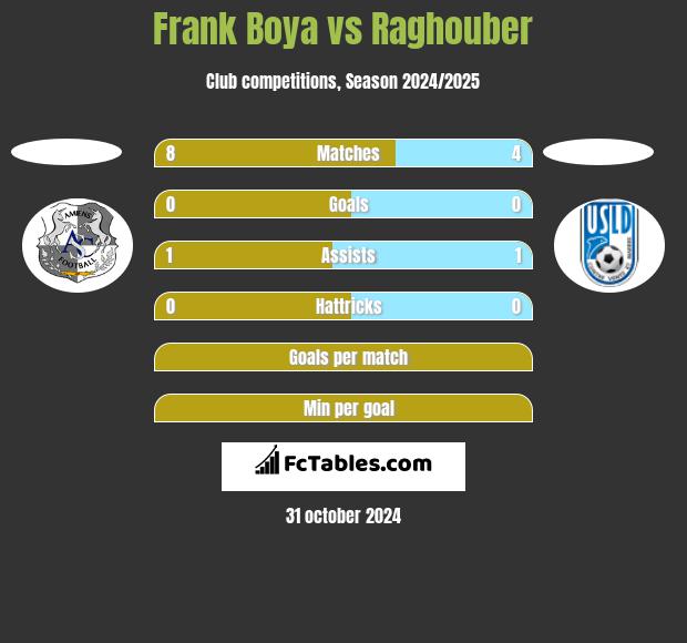 Frank Boya vs Raghouber h2h player stats