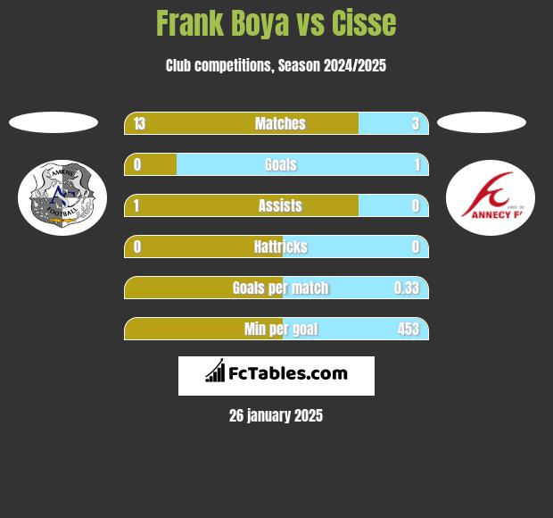 Frank Boya vs Cisse h2h player stats