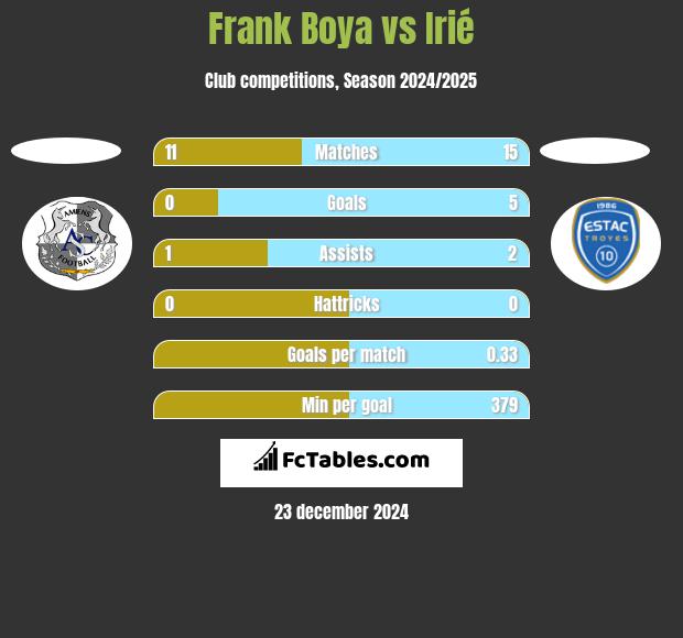 Frank Boya vs Irié h2h player stats