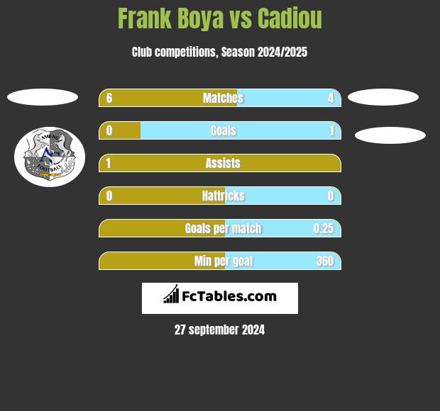 Frank Boya vs Cadiou h2h player stats