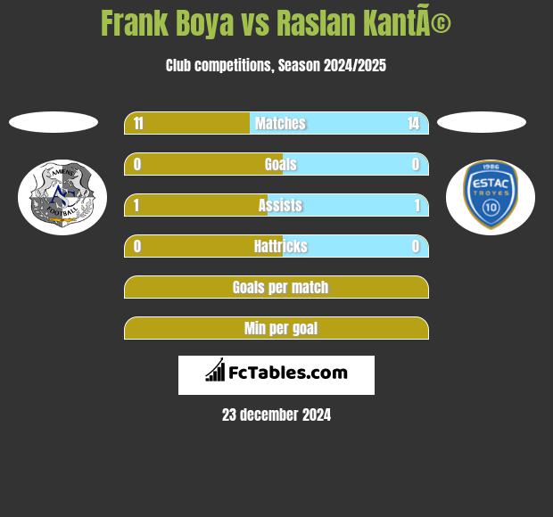 Frank Boya vs Raslan KantÃ© h2h player stats