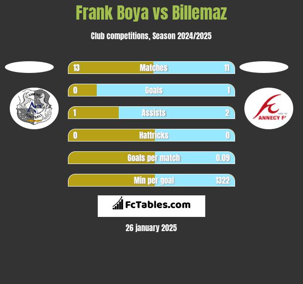 Frank Boya vs Billemaz h2h player stats