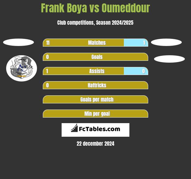 Frank Boya vs Oumeddour h2h player stats