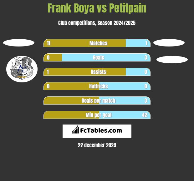 Frank Boya vs Petitpain h2h player stats