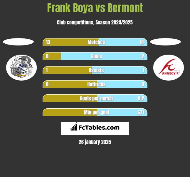 Frank Boya vs Bermont h2h player stats