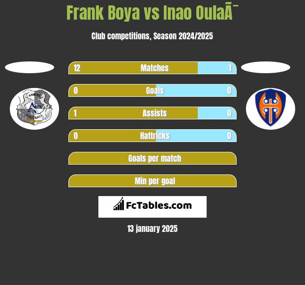 Frank Boya vs Inao OulaÃ¯ h2h player stats