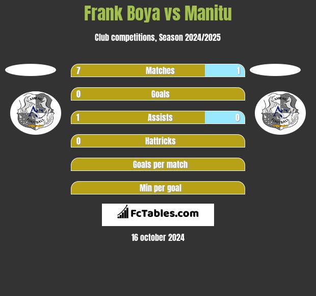 Frank Boya vs Manitu h2h player stats