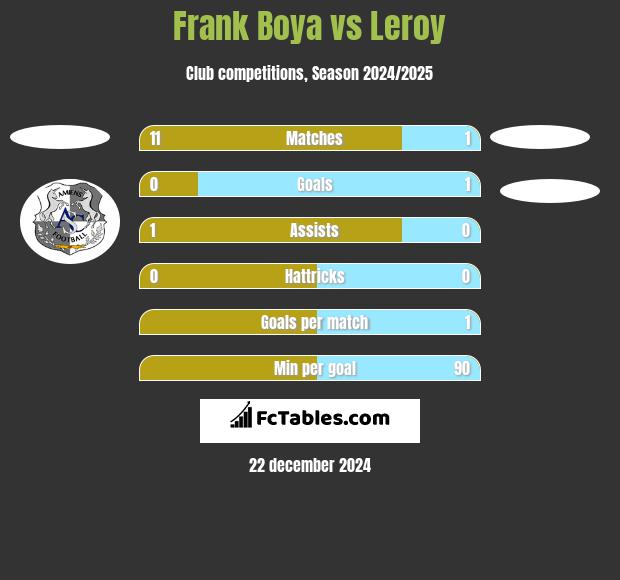 Frank Boya vs Leroy h2h player stats