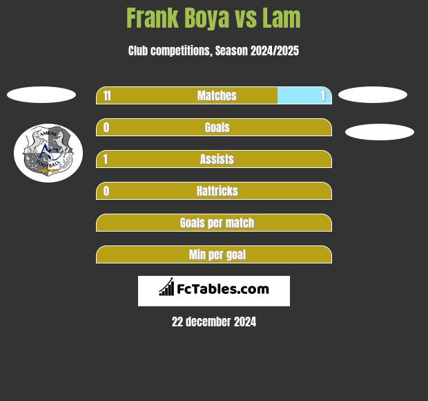 Frank Boya vs Lam h2h player stats