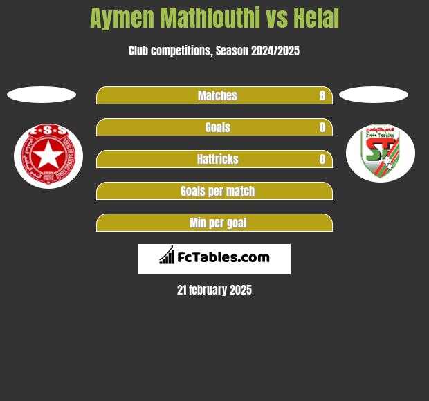 Aymen Mathlouthi vs Helal h2h player stats