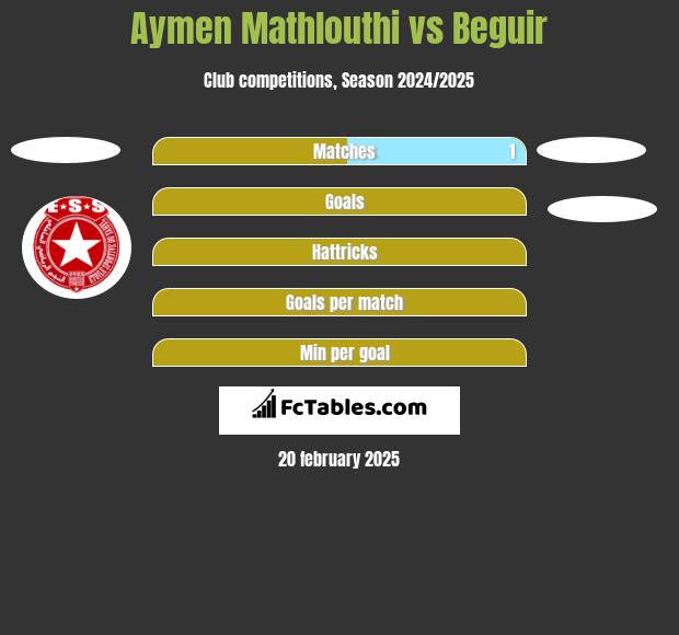 Aymen Mathlouthi vs Beguir h2h player stats