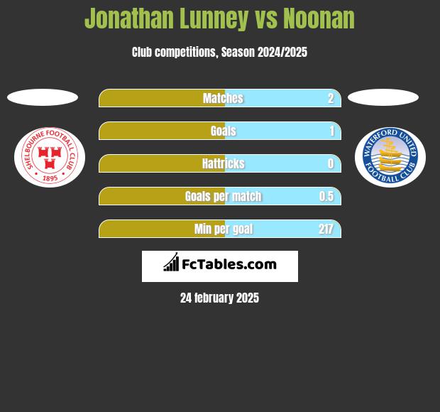 Jonathan Lunney vs Noonan h2h player stats