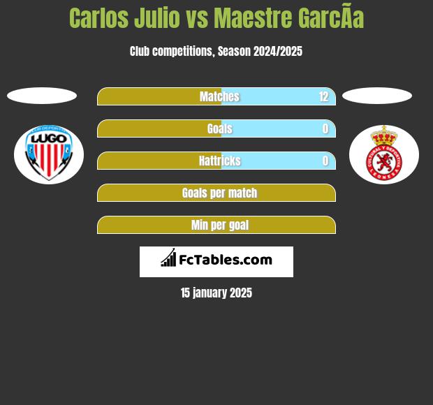 Carlos Julio vs Maestre GarcÃ­a h2h player stats