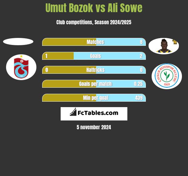 Umut Bozok vs Ali Sowe h2h player stats