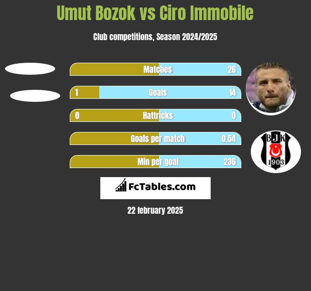 Umut Bozok vs Ciro Immobile h2h player stats