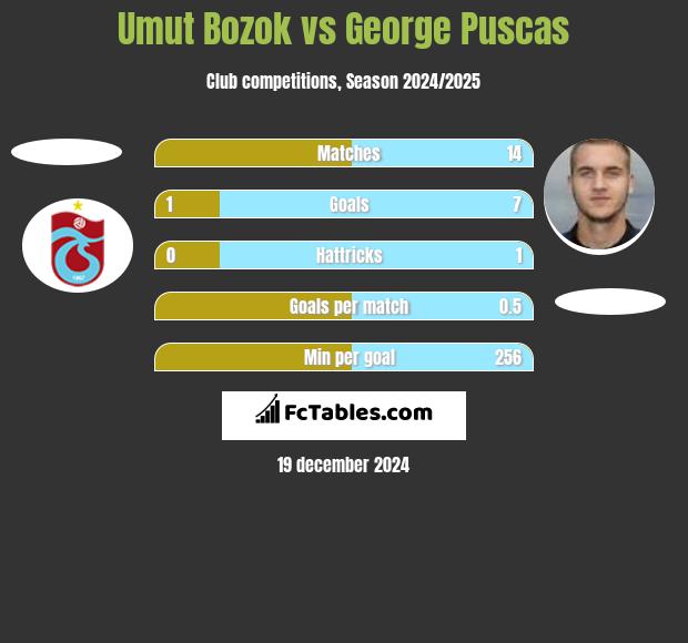 Umut Bozok vs George Puscas h2h player stats