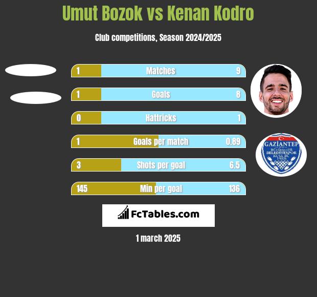 Umut Bozok vs Kenan Kodro h2h player stats