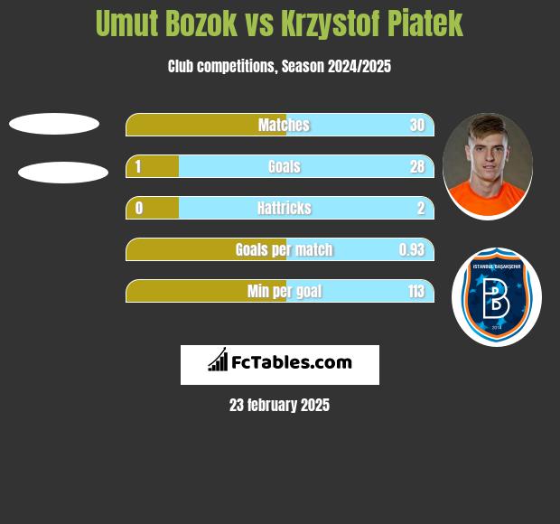 Umut Bozok vs Krzystof Piatek h2h player stats