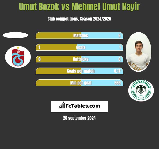 Umut Bozok vs Mehmet Umut Nayir h2h player stats