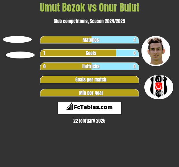 Umut Bozok vs Onur Bulut h2h player stats