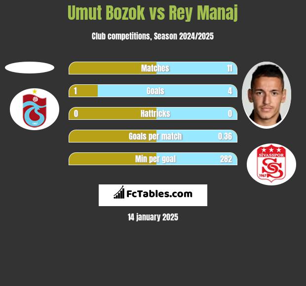 Umut Bozok vs Rey Manaj h2h player stats