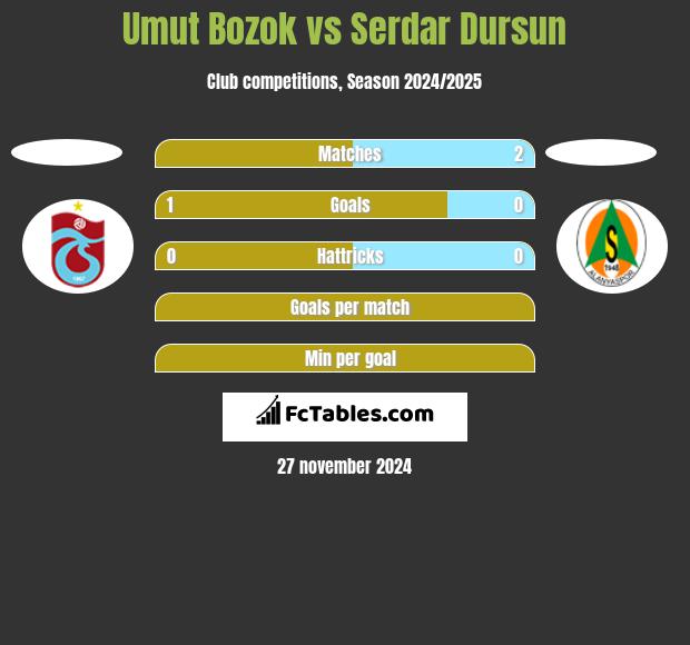 Umut Bozok vs Serdar Dursun h2h player stats