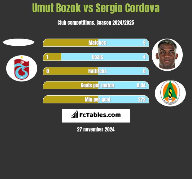 Umut Bozok vs Sergio Cordova h2h player stats