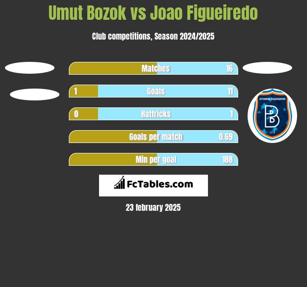 Umut Bozok vs Joao Figueiredo h2h player stats