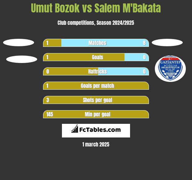 Umut Bozok vs Salem M'Bakata h2h player stats