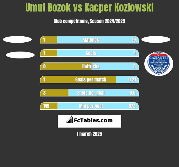 Umut Bozok vs Kacper Kozlowski h2h player stats