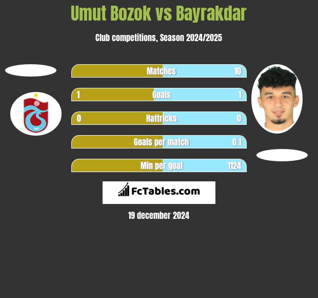 Umut Bozok vs Bayrakdar h2h player stats