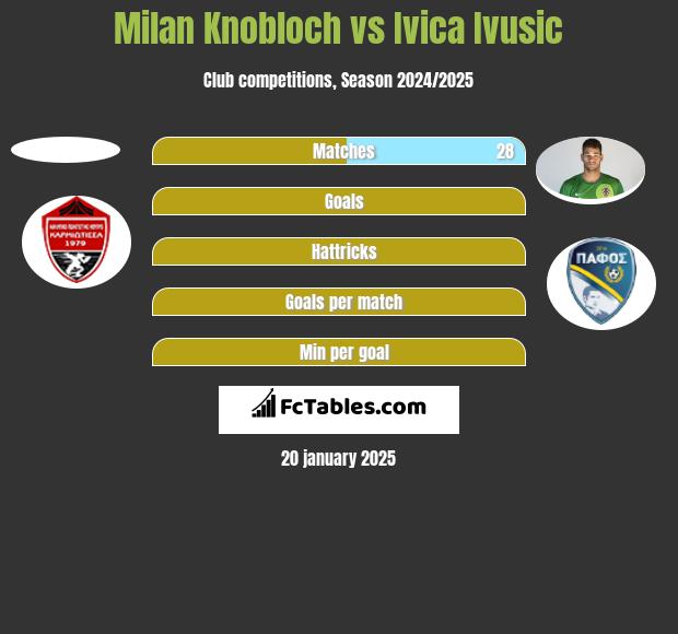 Milan Knobloch vs Ivica Ivusic h2h player stats