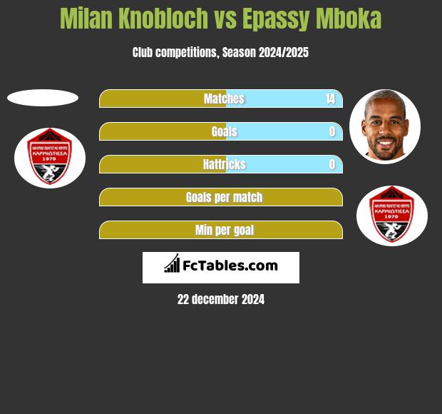 Milan Knobloch vs Epassy Mboka h2h player stats