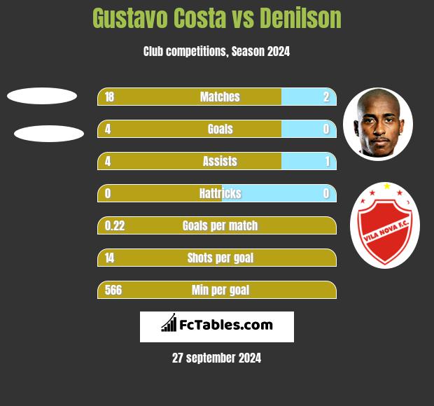 Gustavo Costa vs Denilson h2h player stats