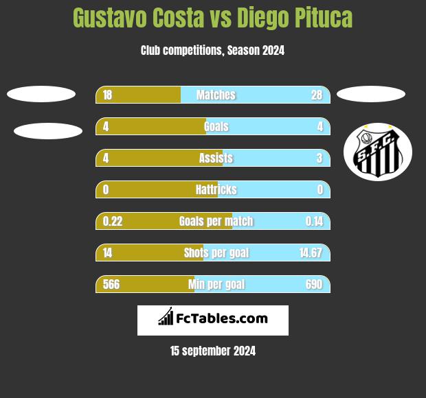 Gustavo Costa vs Diego Pituca h2h player stats