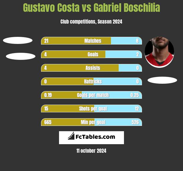 Gustavo Costa vs Gabriel Boschilia h2h player stats