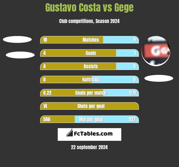 Gustavo Costa vs Gege h2h player stats