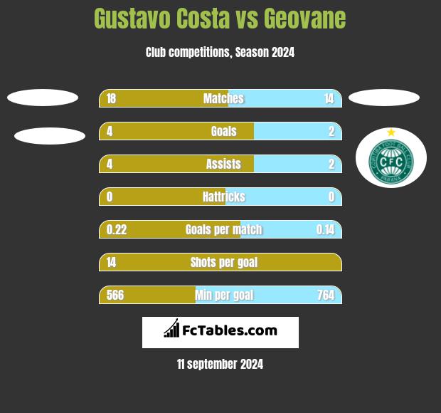 Gustavo Costa vs Geovane h2h player stats