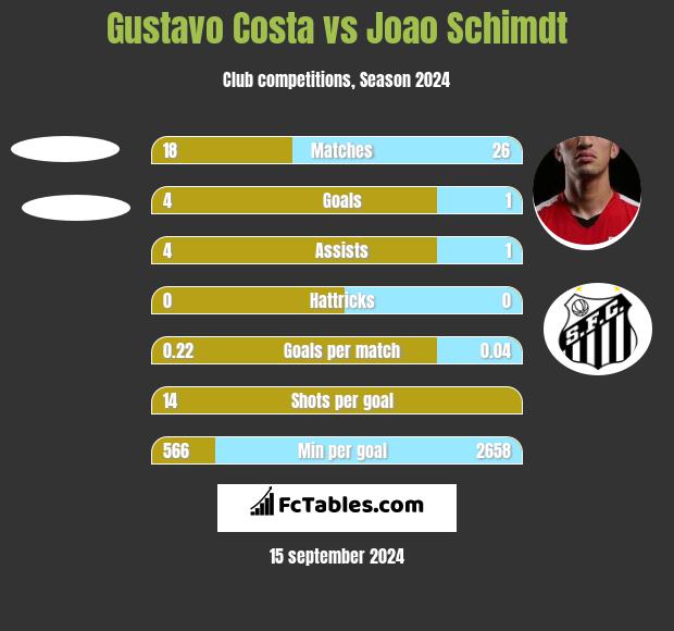 Gustavo Costa vs Joao Schimdt h2h player stats