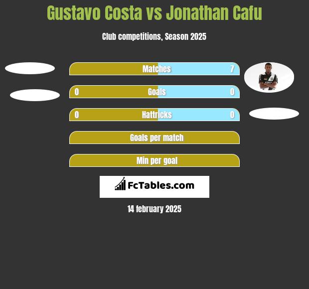 Gustavo Costa vs Jonathan Cafu h2h player stats