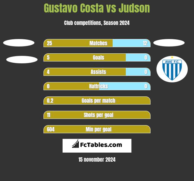 Gustavo Costa vs Judson h2h player stats