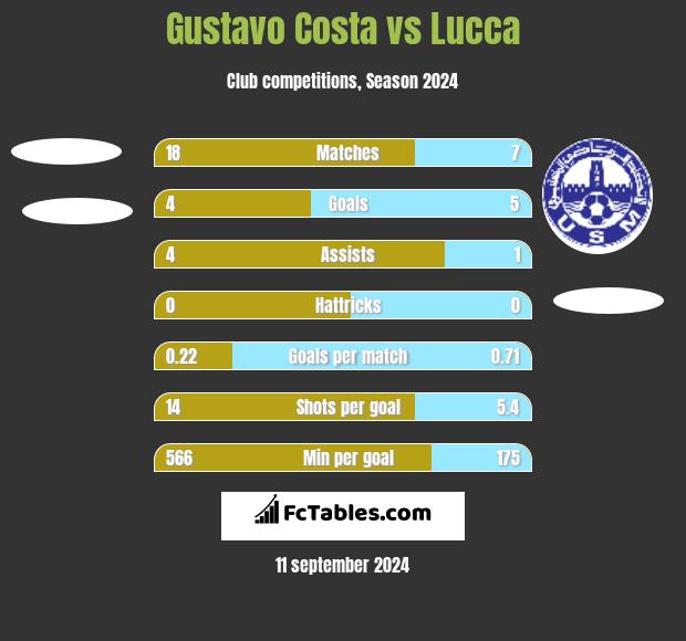 Gustavo Costa vs Lucca h2h player stats