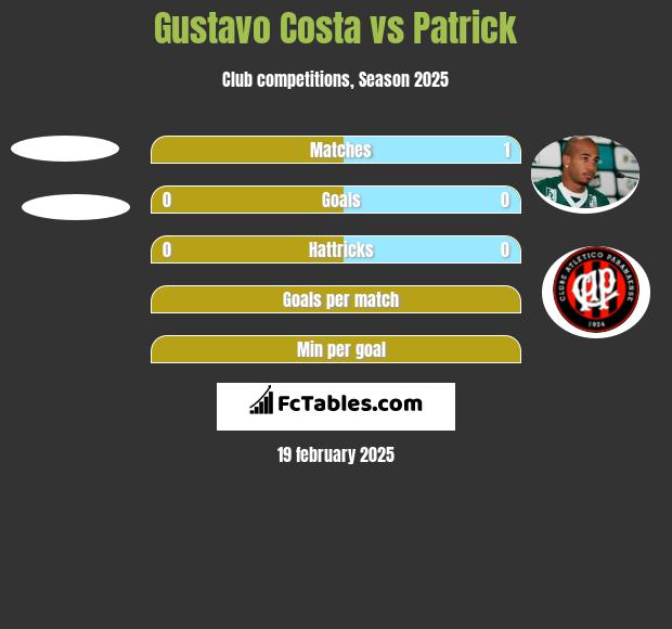 Gustavo Costa vs Patrick h2h player stats