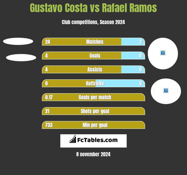 Gustavo Costa vs Rafael Ramos h2h player stats