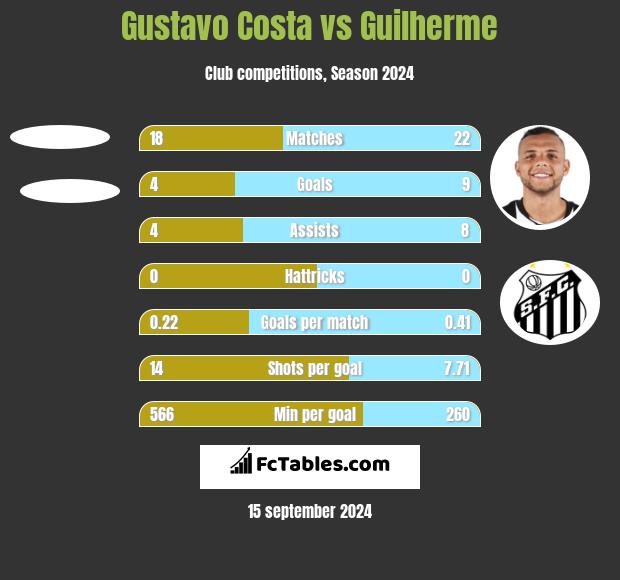 Gustavo Costa vs Guilherme h2h player stats