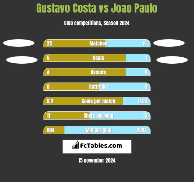 Gustavo Costa vs Joao Paulo h2h player stats