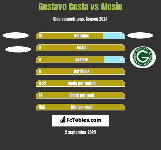 Gustavo Costa vs Alosio h2h player stats