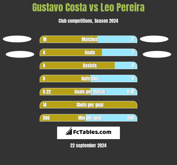 Gustavo Costa vs Leo Pereira h2h player stats