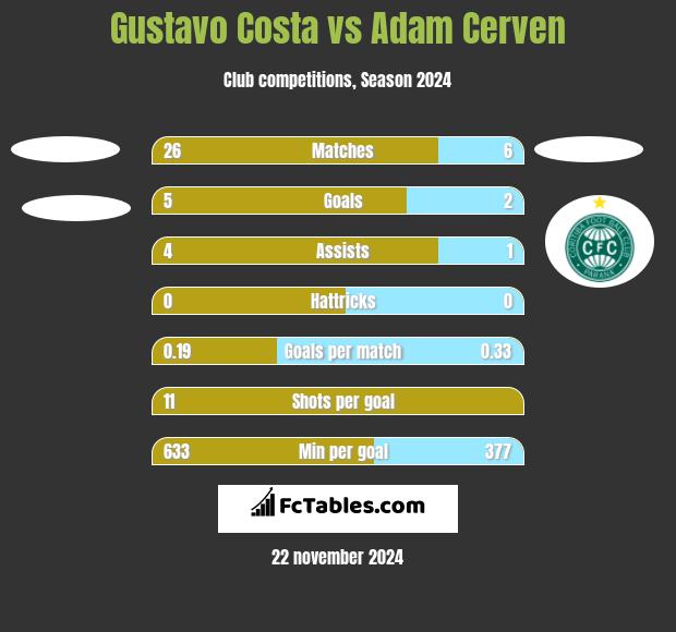 Gustavo Costa vs Adam Cerven h2h player stats