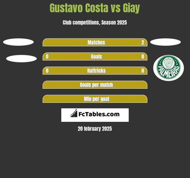 Gustavo Costa vs Giay h2h player stats